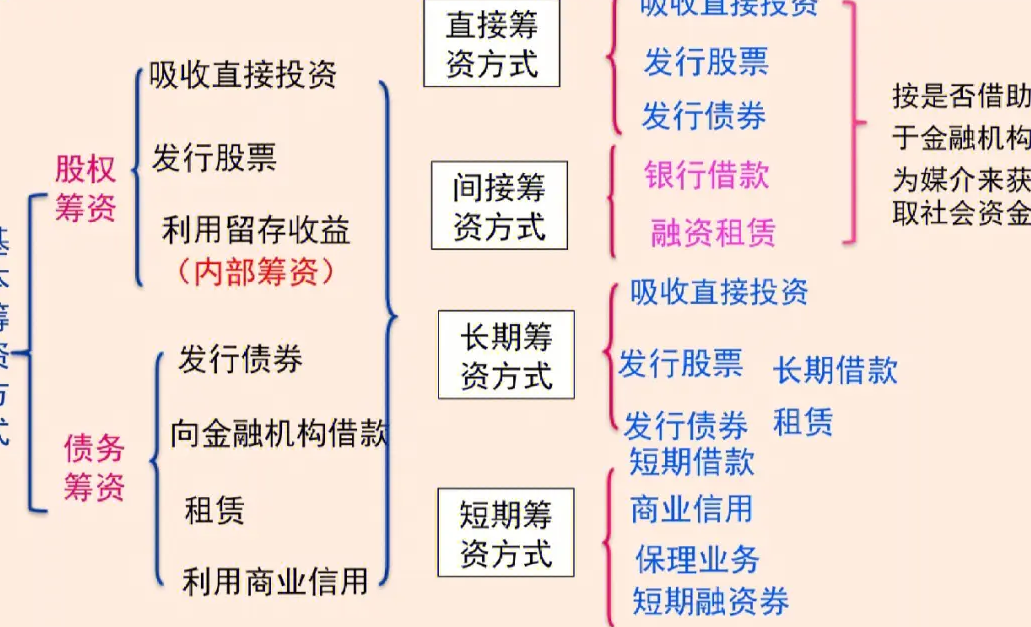 中级会计考试里面筹资费和占用费的区别 